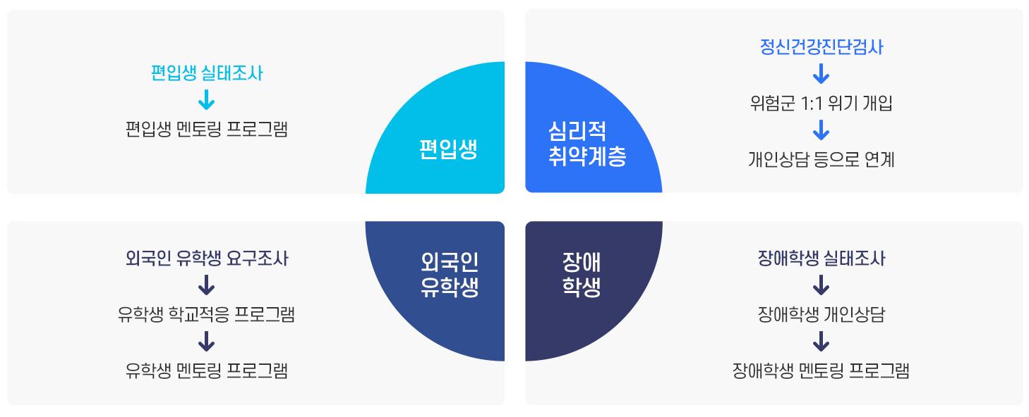 편입생 실태조사