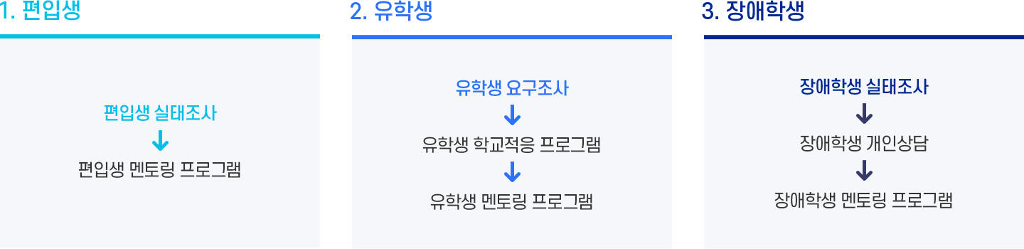 편입생 실태조사